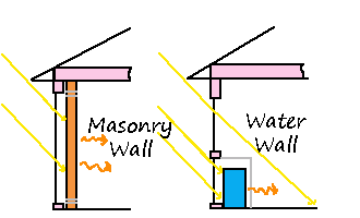 indirect passive solar wall