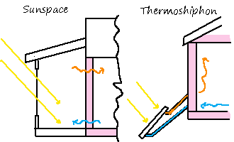 isolate gain passive solar