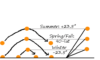 solar orientation: elevation