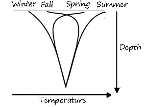 seasonal soil temperature